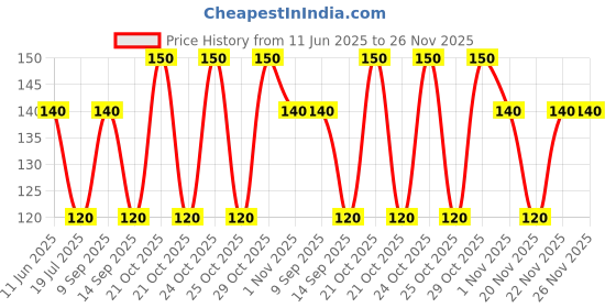 amazon.in Sastry balm Sastry Pain balm (12 gms) pack of 3 Price History Graph from 11 Jun 2025 to 25 Nov 2025