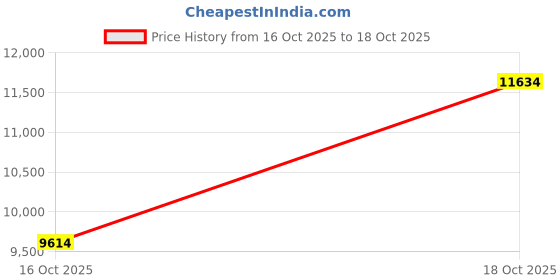 amazon.in SASVY Digital Lab Scale Precision Electronic Scale LCD Display Analytical Balance (5kg 0.1g) Price History Graph from 16 Oct 2025 to 18 Oct 2025