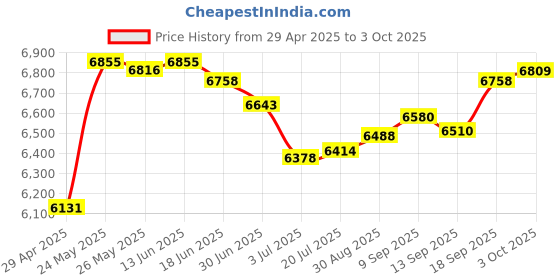 amazon.in SATA 3.0 Expansion Card 4 Port PCIE to SATA 3.0 Expansion Controller Card Adapter 6G Price History Graph from 29 Apr 2025 to 3 Oct 2025
