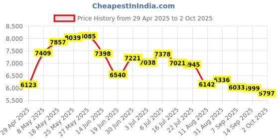 amazon.in Sata Card Pcie Sata Expansion Card Sata 3.0 Expansion Card 4 Port Pcie to Sata 3.0 Expansion Controller Card Adapter 6G Price History Graph from 29 Apr 2025 to 2 Oct 2025