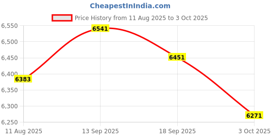 amazon.in SATA Card, PCIE to SATA 3.0 Expansion Board, 8 Port SATA3.0 Interface, 6Gbps PCI E X1 X4 X8 X16 SATA 3.0 Controller Card, for Windows Linux Price History Graph from 11 Aug 2025 to 3 Oct 2025