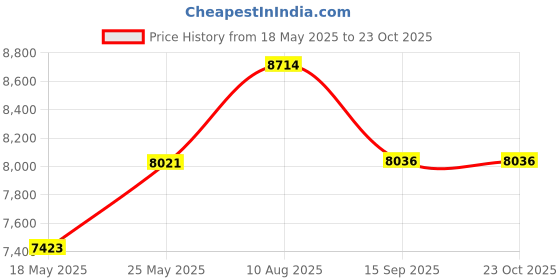 amazon.in SATA Interface Network Adaptor, for PS2 Game Console, with 16MB FMCB V1.966 Memory Card Free McBoot, HDD Hard Disk Adapter, Plug and Play, Anti Interference Price History Graph from 18 May 2025 to 23 Oct 2025