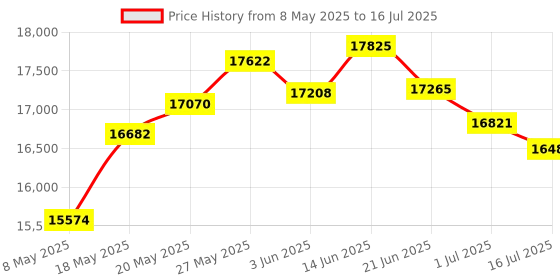 amazon.in SATA PCIe Card - 2 Port PCIe SATA Expansion Card - 6Gbps - Full/Low Profile - PCI Express to SATA Adapter/Controller - ASM1062R SATA RAID - PCIe to SATA Converter Price History Graph from 8 May 2025 to 16 Jul 2025
