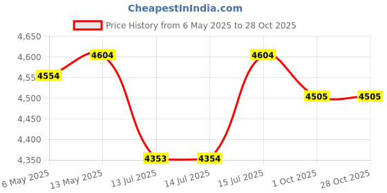 amazon.in satankud Men's Swim Shirts Rashguard Sun Shirt UPF 50+ UV Sun Protection Outdoor Long Sleeve T-Shirt Swimwear satankud Price History Graph from 6 May 2025 to 28 Oct 2025