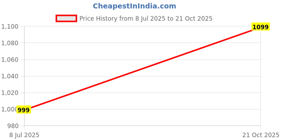 amazon.in satav Women A-Line Yellow Dhoti Pants satav Price History Graph from 8 Jul 2025 to 21 Oct 2025