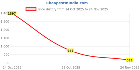 amazon.in sataz Ready To Wear Saree For Women Wine Georgette One Minute Readymade Stitched Scalloped Border Lace With Unstitched Blouse sataz Price History Graph from 14 Oct 2025 to 24 Nov 2025