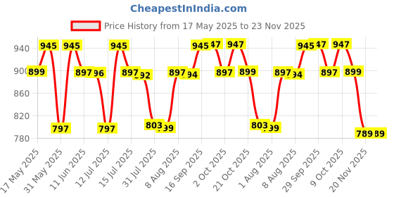 amazon.in sataz Women's Ready to Wear Castleton Green Plain Satin Silk 1 Minute Pre Pleated Saree with Unstiched Blouse sataz Price History Graph from 17 May 2025 to 23 Nov 2025