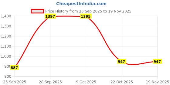 amazon.in sataz Women's Ready to Wear Maroon Georgette One Minute Readymade Stitched Saree with Scalloped Border and Unstitched Blouse sataz Price History Graph from 25 Sep 2025 to 19 Nov 2025