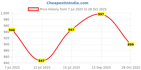 amazon.in sataz Women's Ready to Wear Plain Blue Satin Silk 1 Minute Pre Pleated Saree with Black Unstiched Blouse sataz Price History Graph from 7 Jul 2025 to 28 Oct 2025