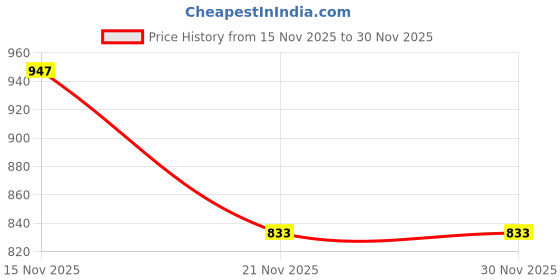 amazon.in sataz Women's Ready to Wear Purple Georgette One Minute Readymade Stitched Saree with Scalloped Border and Unstitched Blouse sataz Price History Graph from 15 Nov 2025 to 30 Nov 2025