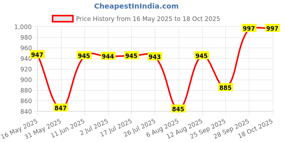 amazon.in sataz Women's Ready to Wear Wine Plain Satin Silk 1 Minute Pre Pleated Saree with Sequin Sequience Unstiched Blouse sataz Price History Graph from 16 May 2025 to 16 Oct 2025