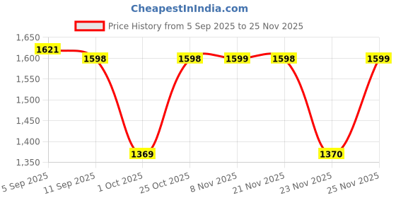amazon.in fastrack Satchel-LARGE fastrack Price History Graph from 5 Sep 2025 to 25 Nov 2025