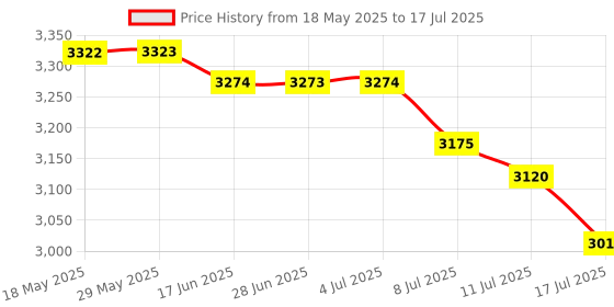 amazon.in SATECHI Aluminum C1 USB-C Wired Mouse – Optical Computer Mouse – for M2/ M1 MacBook Pro/Air, M2/ M1 iPad Pro/Air, M2 Mac Mini, iMac M1 (Space Gray) satechi Price History Graph from 18 May 2025 to 17 Jul 2025