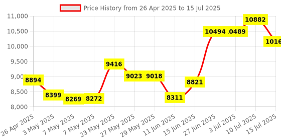 amazon.in SATECHI Bluetooth Extended Numeric Keypad ? Slim Rechargeable 34-Key Numberpad ? for M2/ M1 MacBook Pro/Air, M2/ M1 iPad Pro/Air, M2 Mac Mini, iMac M1 (Space Gray) Price History Graph from 26 Apr 2025 to 15 Jul 2025
