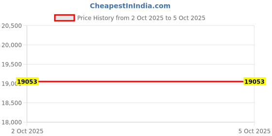 amazon.in Satechi Mac mini M4 Hub & Stand with NVMe SSD Enclosure, Mac mini M4 Dock with 2xUSB A 10Gbps, USB A Data Port, SD Card Reader for Mac mini M4, Mac mini M4 Pro - Silver Price History Graph from 2 Oct 2025 to 5 Oct 2025