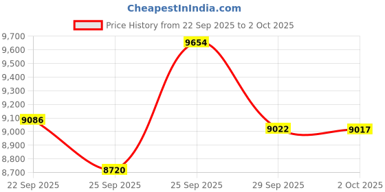 amazon.in Satechi Mobile XR Hub, USB C Adapter with 100W Pass-Through Charging, 10Gbps Data Transfer, Video Output for XR/AR Glasses, 4K Resolution, 3.5mm Audio Jack Port, USB C Hub for XR Glasses Price History Graph from 22 Sep 2025 to 2 Oct 2025