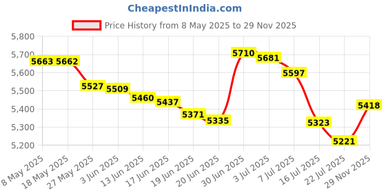 amazon.in Satechi USB-C Combo Hub for Desktop - USB-A 3.0 Data Ports & Micro/SD Card Readers - for M2/ M1 MacBook Pro/Air, M2/ M1 iPad Pro/Air, M2 Mac Mini, iMac M1 (Space Gray) satechi Price History Graph from 8 May 2025 to 29 Nov 2025