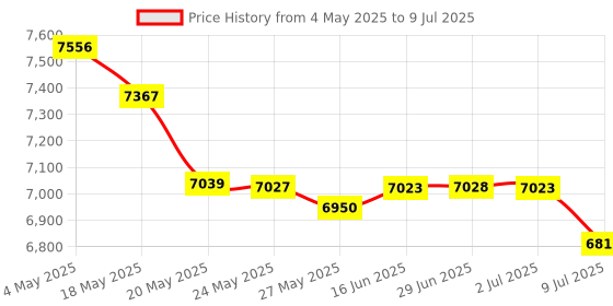 amazon.in Satechi USB C Hub - iMac USB Adapter - USB-C Data Port, USB-A 3.0 Data, Micro/SD Card Reader – USB C Clamp Hub for Apple Studio Display & iMac 24-inch. Does Not Fit 2020 iMac & Earlier Models (Blue) Price History Graph from 4 May 2025 to 9 Jul 2025
