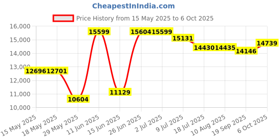 amazon.in Satechi USB C Hub - iPad Pro USB C Hub - Aluminum Stand & Hub – 6-in-1 iPad Dock Foldable Stand – iPad Docking Station - iPad Hub for M2, M1 iPad Pro/iPad Air, iPad Mini 6 Gen satechi Price History Graph from 15 May 2025 to 6 Oct 2025
