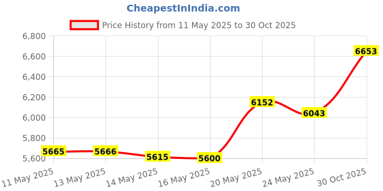 amazon.in Satellite City Qa-6 Ncf Quick Aerosol Accelerator 6 oz Price History Graph from 11 May 2025 to 30 Oct 2025
