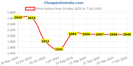 amazon.in Satellite Finder,Good for Campers Digital Satellite Signal Meter Finder Meter for Dish Network FTA LCD Graphic Display LCD Light Compass Buzzer Control Price History Graph from 19 May 2025 to 7 Oct 2025