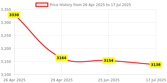 amazon.in Satellite Finder,Good for Campers Digital Satellite Signal Meter Finder Meter for Dish Network FTA LCD Graphic Display LCD Light Compass Buzzer Control | Signal Finders Price History Graph from 26 Apr 2025 to 17 Jul 2025