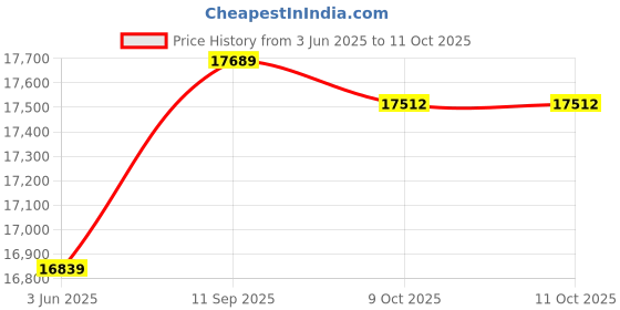 amazon.in Satellite Receivers - V8 Finder Hd DvbS2 Digital Satellite Finder High Definition Sat J5A7 Price History Graph from 3 Jun 2025 to 11 Oct 2025