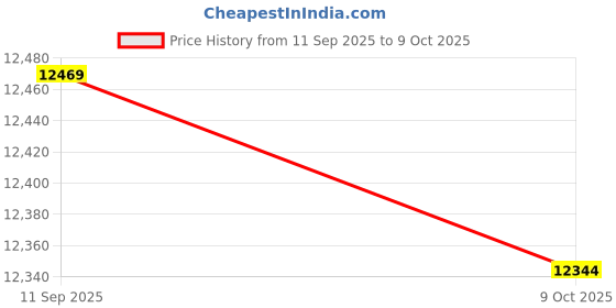 amazon.in Satellite Receivers - V9 Prime LA DVBSS2S2X Signal Receiver Support IKS ZIL Set Box CA Ca Slot Builtin 24G WiFi H265 Digital TV Signal Receptor Price History Graph from 11 Sep 2025 to 9 Oct 2025