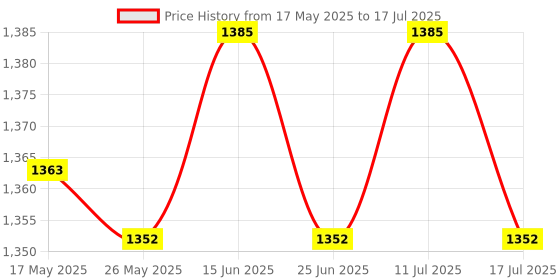 amazon.in Satellite Switch Max 4 Output Multi Video Path Multi Switch Ms34 Components Professional Circuit Design,Silver Price History Graph from 17 May 2025 to 17 Jul 2025