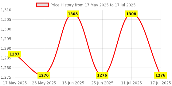 amazon.in Satellite Switch Max 8 Output Multi Video Path Multi Switch Ds81 Silver Price History Graph from 17 May 2025 to 17 Jul 2025