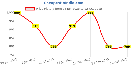 amazon.in satika riti Women's Green Floral Printed Anarkali Gown with Dupatta satika riti Price History Graph from 28 Jun 2025 to 12 Oct 2025