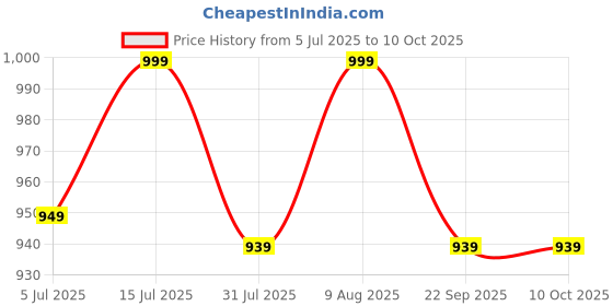 amazon.in satika vastram Modal Silk Ajrakh Saree Ikkat Nakshi Bandhej Geometric Print Designer Pallu Attach Blouse Piece satika vastram Price History Graph from 5 Jul 2025 to 9 Oct 2025