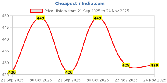 amazon.in Satin Bonnet for Curly Hair| Silk Satin Hair Cap for Sleeping| Reversible Hair wrap with Adjustable Tying Drawstring Pack of 2 Price History Graph from 21 Sep 2025 to 24 Nov 2025