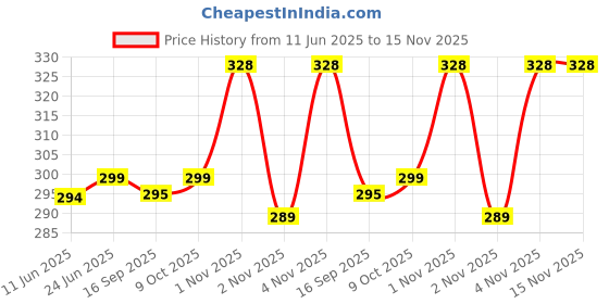 amazon.in bureaucrat Satin Bow Tie Bowtie for Men (Navy) bureaucrat Price History Graph from 11 Jun 2025 to 14 Nov 2025