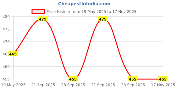 amazon.in bowrain Satin Full Sleeve Shirt for Women bowrain Price History Graph from 19 May 2025 to 17 Nov 2025