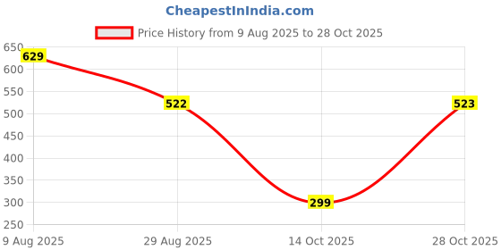 amazon.in palay Satin Head Scarf for Women Stylish, Silk Scarves Hair Scarfs for Women, 35 In Silk Scarf for Women, Square Scarves for Women, Fashion Print Ladies Neck Scarf for Hair for Women Gift palay Price History Graph from 9 Aug 2025 to 28 Oct 2025
