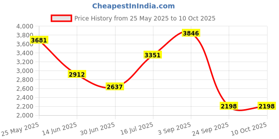 amazon.in fablestreet Satin Houndstooth Print Blazer - White and Black fablestreet Price History Graph from 25 May 2025 to 9 Oct 2025