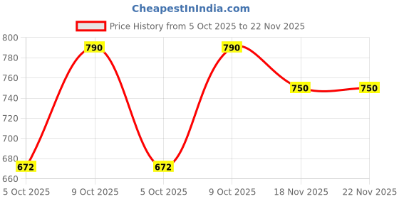 amazon.in Satin Knotty Cap for Curly Hair, Hair Cap for Frizz Control, Free Size Regular with tying option- Maroon Price History Graph from 5 Oct 2025 to 22 Nov 2025
