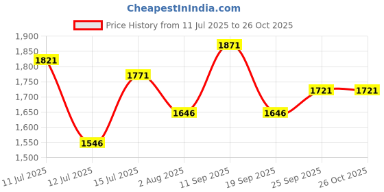 amazon.in fablestreet Satin Marble Print Top - Multicolour fablestreet Price History Graph from 11 Jul 2025 to 25 Oct 2025
