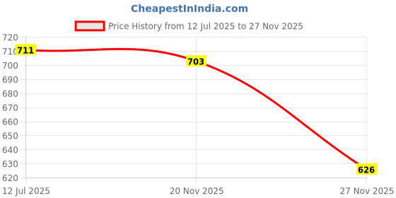 amazon.in mrugneni Satin Midi Skirt, A-Line, High Waist mrugneni Price History Graph from 12 Jul 2025 to 27 Nov 2025