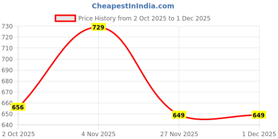 amazon.in mrugneni Satin Midi Skirt, A-Line, Side Zip Closure mrugneni Price History Graph from 2 Oct 2025 to 30 Nov 2025