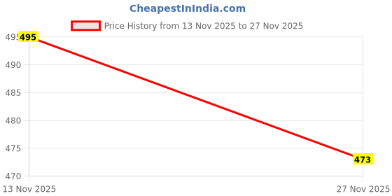 amazon.in mrugneni Satin Mini Skirt with Side Zip, Flared Hem mrugneni Price History Graph from 13 Nov 2025 to 27 Nov 2025