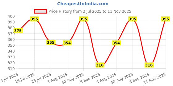 amazon.in dailnight Satin Pajamas: Redefining Comfort and Style for Modern Women Night Suit Sleep wear for Woman's dailnight Price History Graph from 3 Jul 2025 to 11 Nov 2025