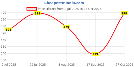 amazon.in dailnight Satin Pajamas: Redefining Comfort and Style for Modern Women Night Suit Sleep wear for Woman's dailnight Price History Graph from 9 Jul 2025 to 27 Oct 2025