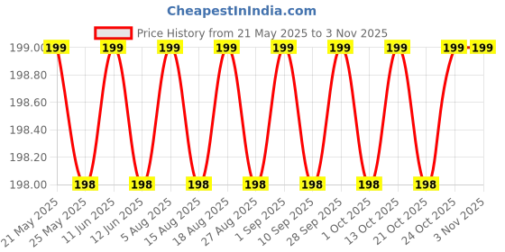 amazon.in young arrow Satin Pocket Square for Men, Wedding Handkerchief for Suits, Blazers & Tuxedo Men's Pocket Square (Pearl White) young arrow Price History Graph from 21 May 2025 to 2 Nov 2025