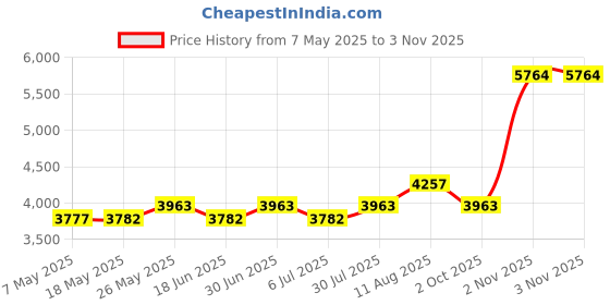 amazon.in Satin Ribbon Windsock Streamer, Outdoor Decorations for Your Patio, Garden, Yard, Dock and Camper, 41-Inch, WS41-LBH Price History Graph from 7 May 2025 to 1 Nov 2025