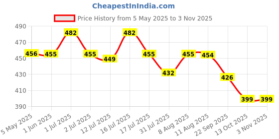 amazon.in palay Satin Scarf for Women Stylish, Silk Scarf Ladies Scarf for Women, Square Scarves for Women, Stylish Print Hair Scarf for Women, Soft Comfy Head Neck Scarf Stole - 35x35in palay Price History Graph from 5 May 2025 to 2 Nov 2025