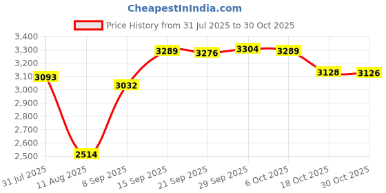 amazon.in Satin Silk Bonnet for Curly Hair Bonnet Bonnet for Sleeping for Women Large Adjustable Double Layer, 2 x champagne, One Size Price History Graph from 31 Jul 2025 to 30 Oct 2025
