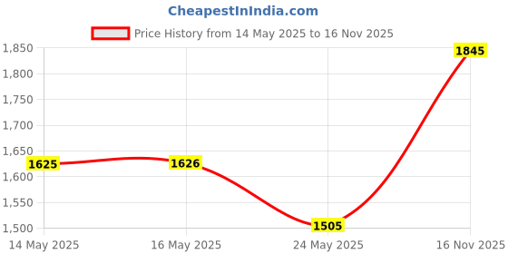 amazon.in Satin Silk Bonnet for Curly Hair Bonnet Bonnet for Sleeping for Women Large Adjustable Double Layer, P-pink, One Size Price History Graph from 14 May 2025 to 16 Nov 2025