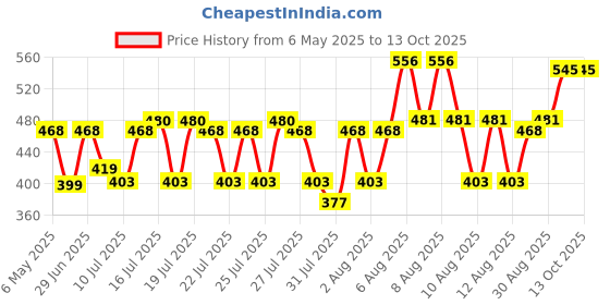 amazon.in clovia Satin Women's Net Mid Thigh Length Nightdress (Nsm294T08O_Blue_Free Size) clovia Price History Graph from 6 May 2025 to 13 Oct 2025